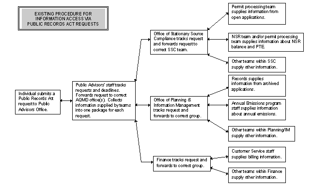 Existing procedure for information access via 
public records act requests
