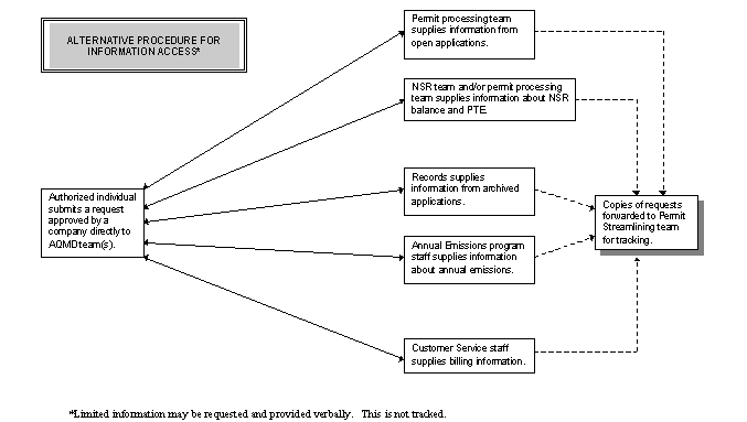 Alternative procedure for information access*