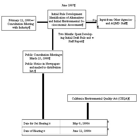 Rule Development Precess Graphic