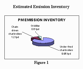 Figure 1 - PM Emission Inventory