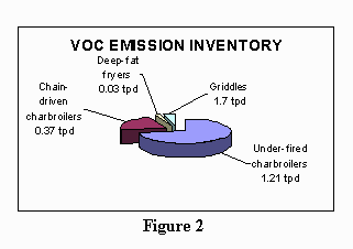 Figure 2 - VOC Emission Inventory