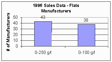 Figure 1 - 1996 Sales Data - Flats Manufacturers