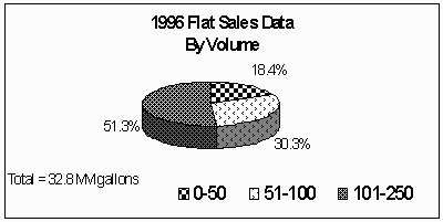 Figure 2 - 1996 Flat Sales Data by Volume