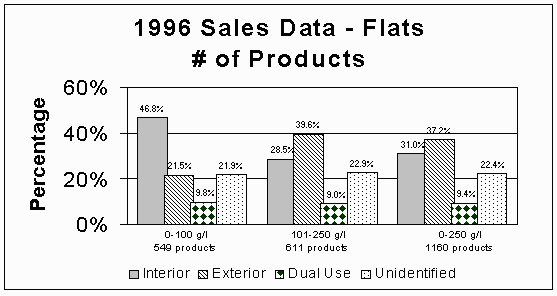 Figure 3 - 1996 Sales Data - Flats # of Products