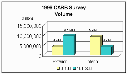 Figure 4 - 1996 CARB Survey Volume