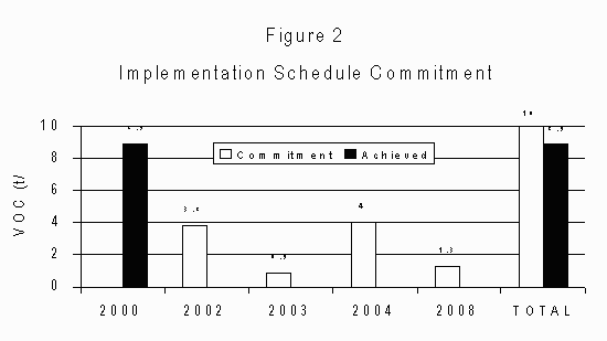 Figure 2 - Implementation Schedule Commitment