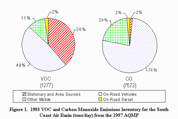 Figure 1 - 1993 VOC and Carbon Monoxide Emissions Inventory for the South Coast Air Basin (tons/day) from the 1997 AQMP
