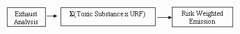 Toxic Risk Reduction from Vehicle  Emissions Calculation Method