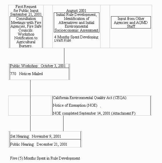 Rule Development Process - PAR 444 & PAR 208