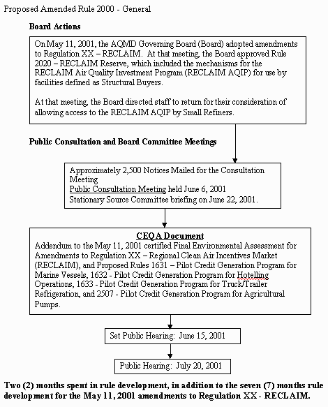 Attachment C - Rule Development Process