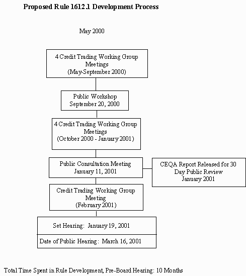 Proposed Rule 1612.1 Development Process graphic