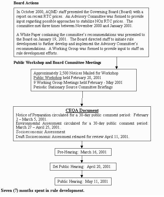 Attachment C - Rule Development Process graphic