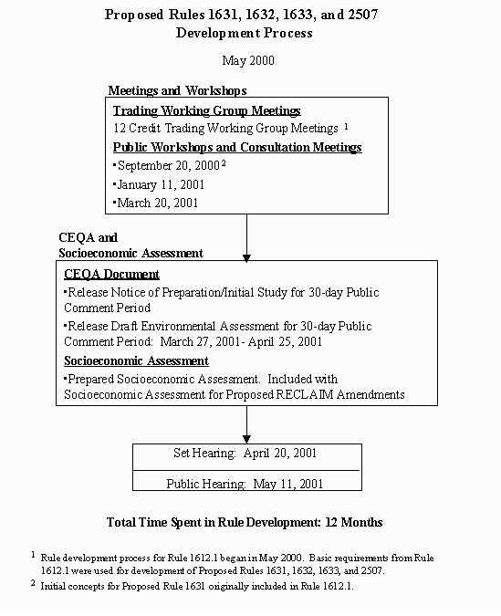 Attachment C - Rule Development Flow Chart graphic
