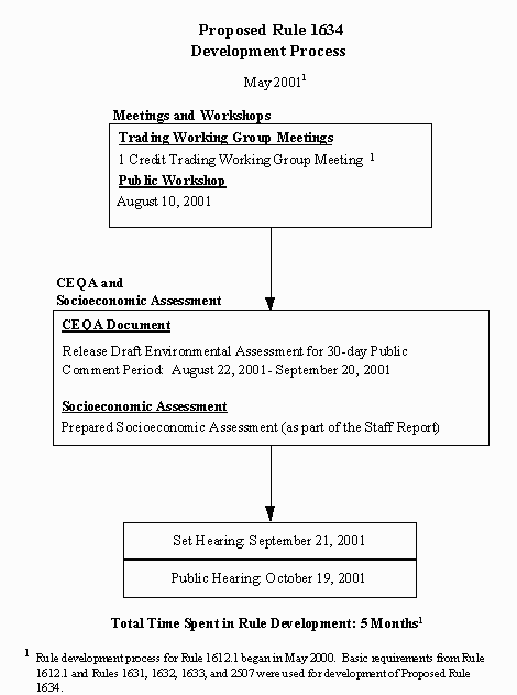 Attachment C - PR 1634 - Rule Development Flow Chart