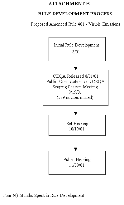 Attachment B - PAR 401 - Rule Development Process