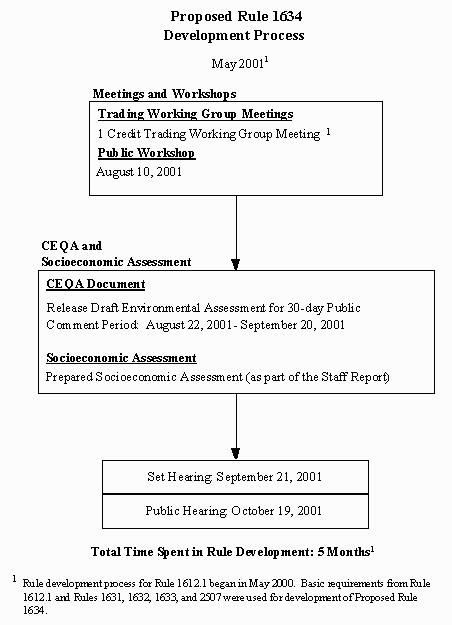 Attachment C - Proposed Rule 1634 Development Flowchart graphic