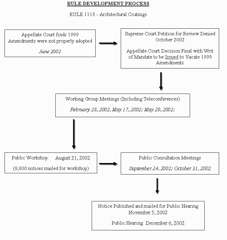 Rule 1113 Development Process - Architectural Coatings graphic