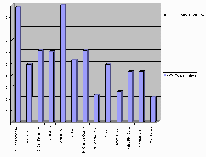 Figure 2 - Year 2000 8-hour CO Concentrations by Source Receptor Area graphic