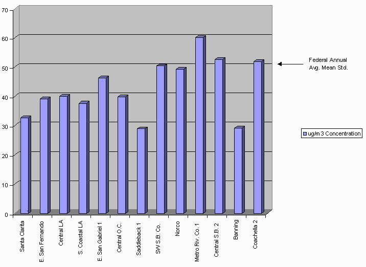 Figure 3 - Year 2000 Annual Average PM10 Concentrations by Source Receptor Area graphic