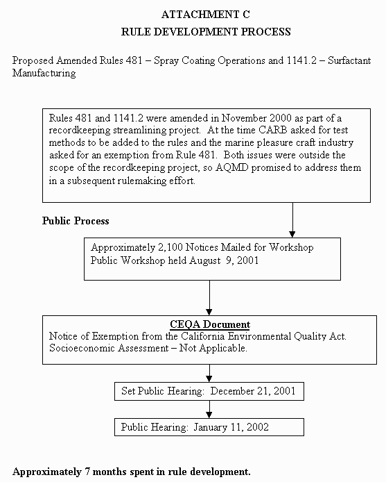 Rule Development Process - PAR 481 and 1141.2 graphic