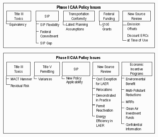 Phase I and Phase II CAA Policy Issues