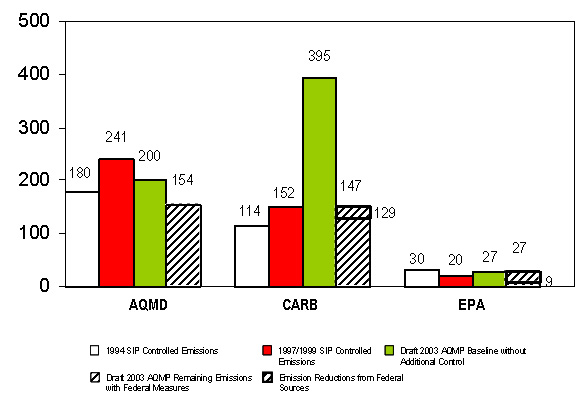 Comparison of VOC Emission Targets by Agency � 2010 (Scenario 1) graphic