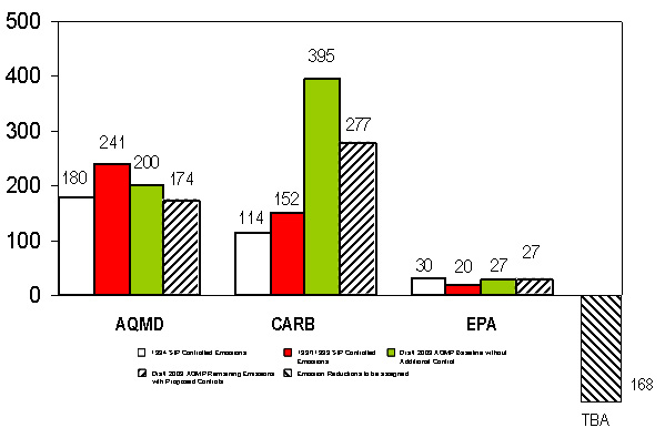 Comparison of VOC Emission Targets by Agency � 2010 (Scenario 2) graphic