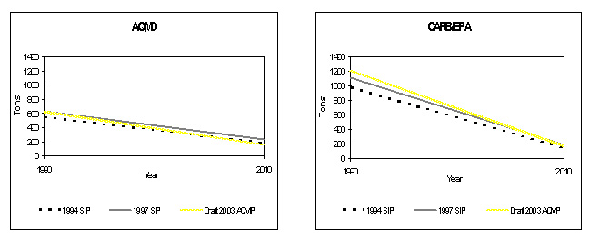 Comparison of VOC Rate of Reduction Between SIPs graphic