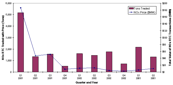 Figure 2 - Quarterly NOx RTCs Traded graphic