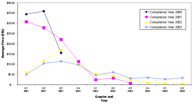 Figure 3 - Quarterly Average NOx RTCs for Compliance Year 2003 and Earlier graphic