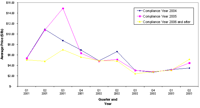 Figure 4 - Quarterly Average NOx RTCs for Compliance Year 2004 and Later graphic
