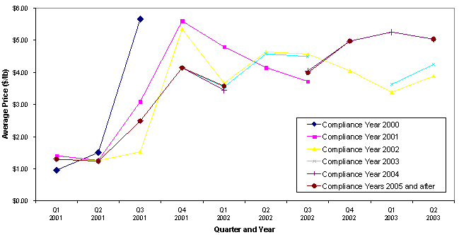 Figure 5 - Quarterly Average SOx RTCs graphic