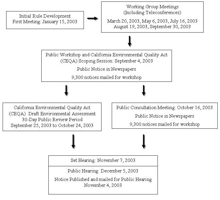 Rule Development Process - Proposed Amended Rule 1113 - Architectural Coatings