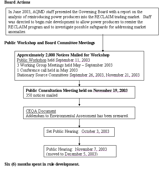 Rule Development Process - Proposed Amended Rules 2007 � Trading Requirements, 2011 � Requirements for Monitoring, Reporting, and Recordkeeping for Oxides of Sulfur (SOx) Emissions, and 2012 � Requirements for Monitoring, Reporting, and Recordkeeping for Oxides of Nitrogen (NOx) Emissions graphic