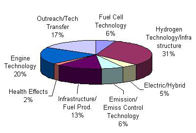 Figure 1 - Distribution of Governing Board Approved Clean Fuels Program Funds in Calendar Year 2002 (Total: $7.45 million) graphic