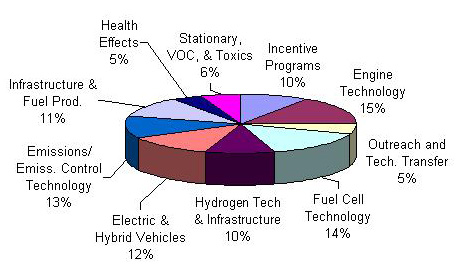 Figure 2 - Projected Cost Distribution for Potential Projects in 2003 ($531.1 million) graphic