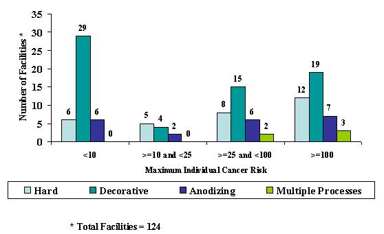 Figure 1 - Estimated MICR for Chrome Plating and Chromic Acid Anodizing Facilities with Existing Controls graphic