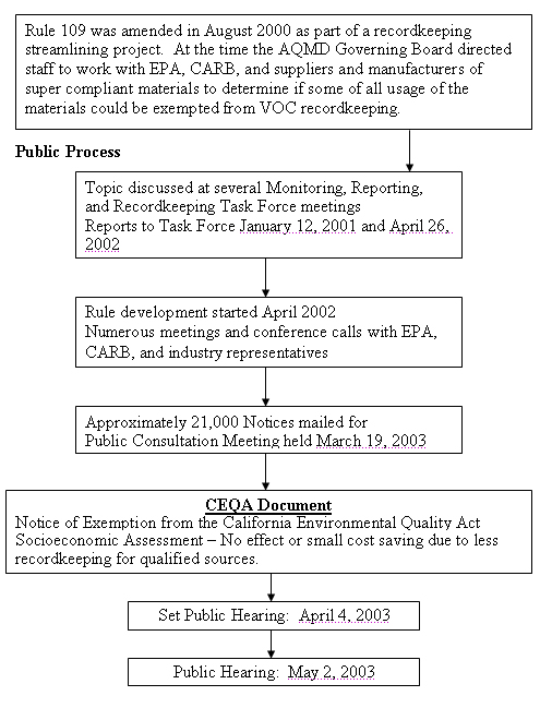 Attachment C - Rule Development Process - Proposed Amended Rule 109 � Recordkeeping for Volatile Organic Compound Emissions graphic