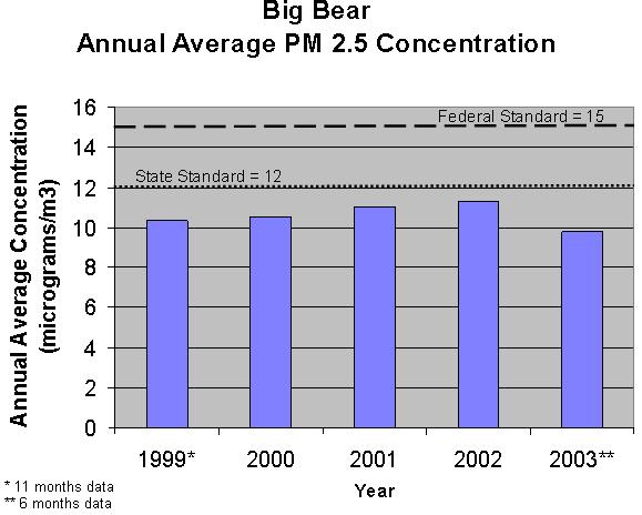 Figure 1 - Big Bear Annual Average PM2.5 Concentration graphic