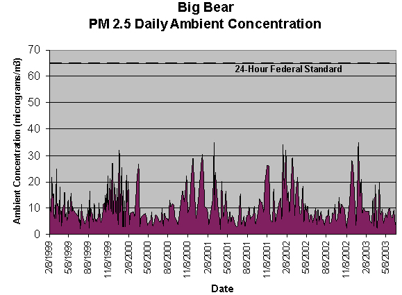 Figure 2 - Big Bear PM2.5 Daily Ambient Concentration graphic