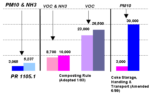 Figure 1: Comparison of Cost Effectiveness ($/Ton Reduced) Between PR 1105.1 and Other Rules graphic