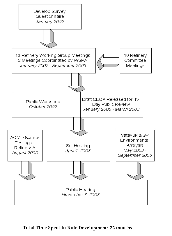 Attachment B - Rule Development Process 1105.1 graphic