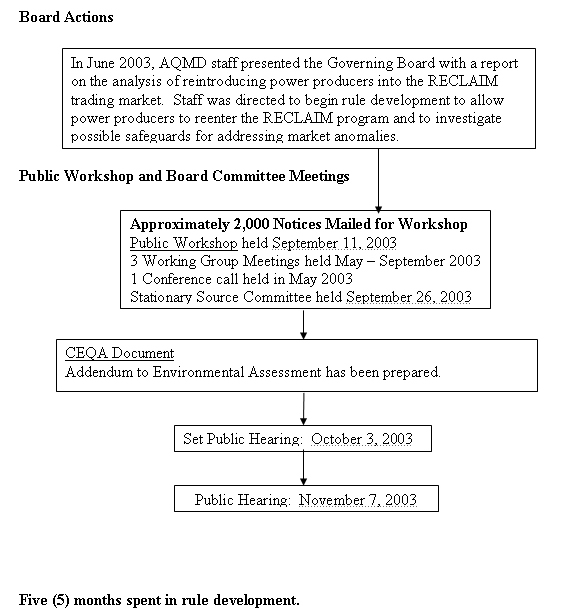 Attachment C - Rule Development Process - Proposed Amended Regulation XX � RECLAIM graphic