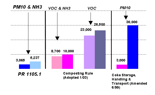 Figure 1: Comparison of Cost Effectiveness ($/Ton Reduced) Between PR 1105.1 and Other Rules graphic