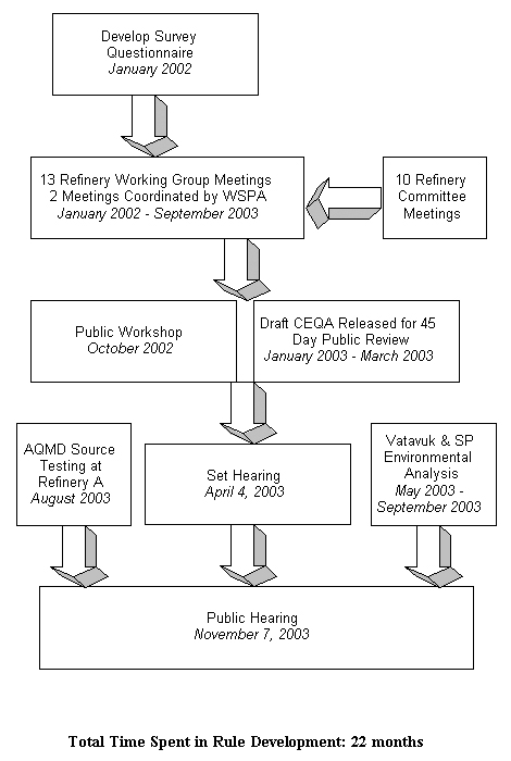 Attachment B - Rule Development Process