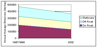 Figure 1 - Air Toxics Emission Trends graphic