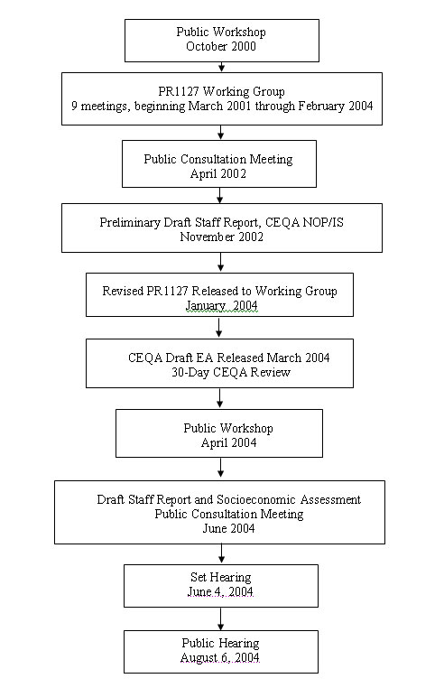 Attachment B - Rule Development Process graphic