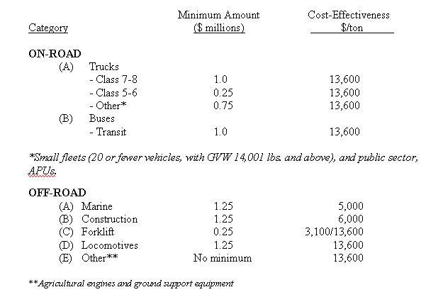 Table 3 - FY 2004 Proposed Funding and Cost-Effectiveness graphic
