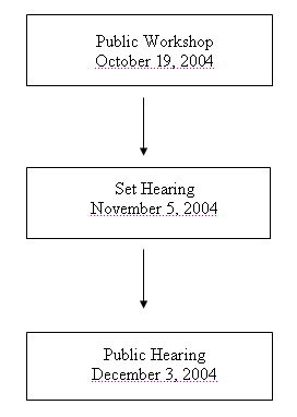 Rule Decelopment Process graphic
