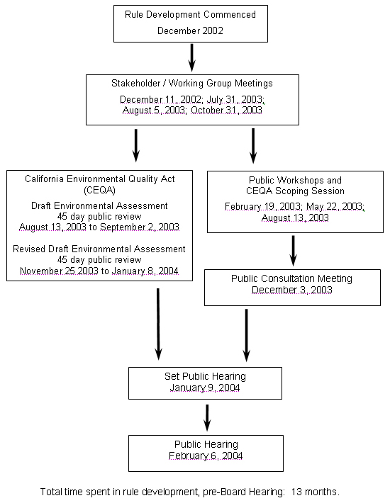 Rule Development Process graphic